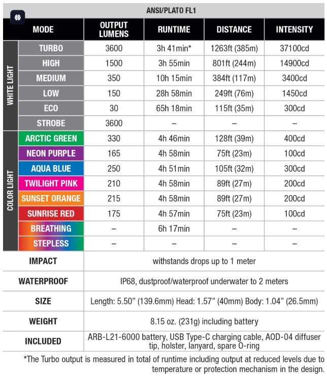 Fenix LD36R – RGB Color Lighting Modes