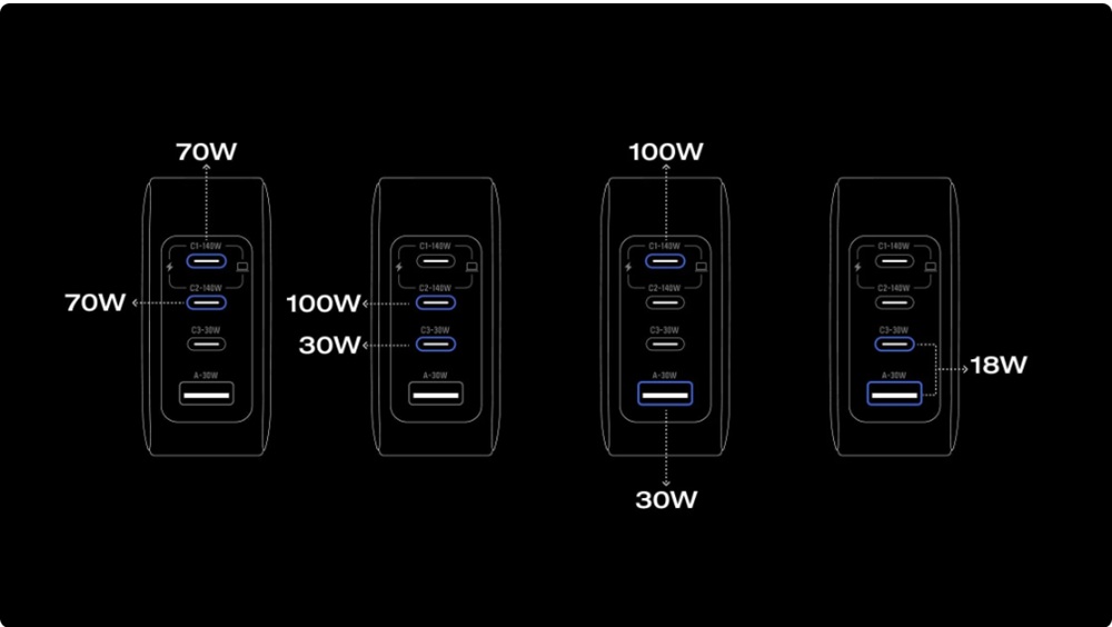 EcoFlow 140W Charger powering laptop and phone